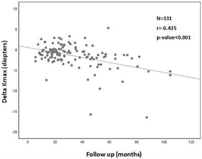 Outcome indicators for cross linking in pediatric keratoconus